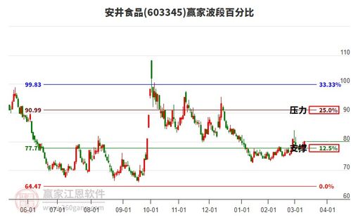 食品飲料行業(yè)延續(xù)多頭趨勢耐心等待時間窗,旗下龍頭股安井食品 安琪酵母 千禾味業(yè)一覽
